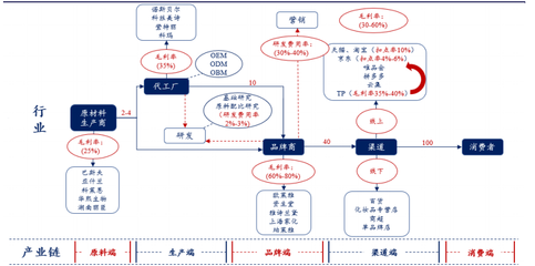 美容產品 消費新大陸還是資本泡沫？——IDG、高瓴、紅杉爭相入局的冷思考